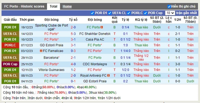 Thống kê Tài Xỉu 10 trận gần nhất của FC Porto
