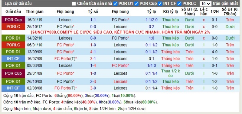 Lịch sử đối đầu FC Porto vs Leixoes