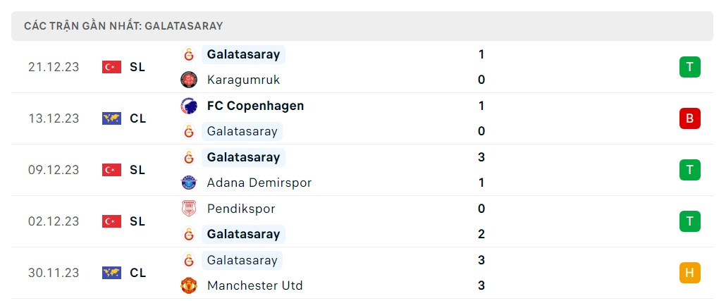 Phong độ 5 trận gần nhất Galatasaray