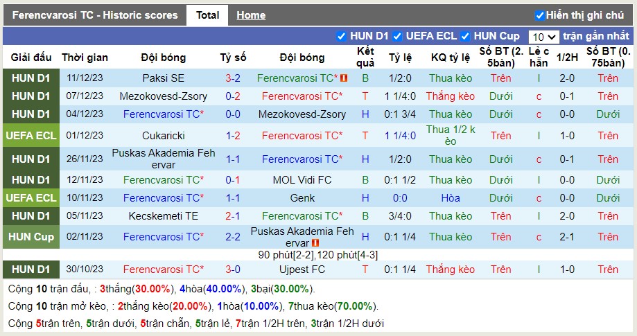Thống kê Tài Xỉu 10 trận gần nhất của Ferencvaros