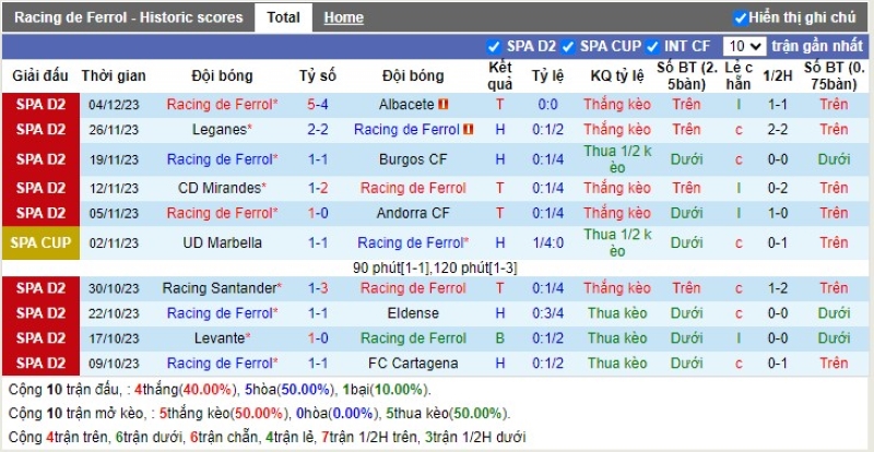 Thống kê Tài Xỉu 10 trận gần nhất của Ferrol