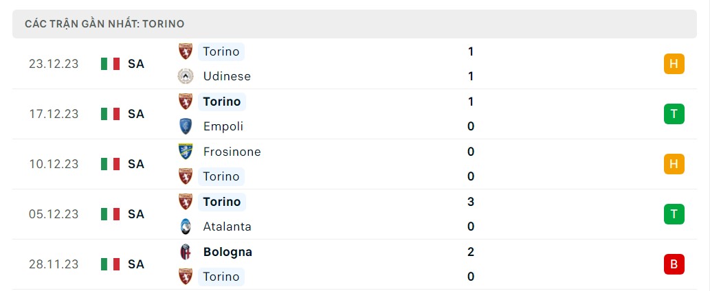Phong độ 5 trận gần nhất Torino