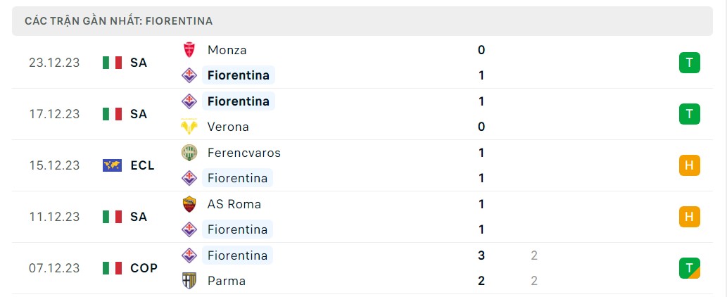 Phong độ 5 trận gần nhất Fiorentina