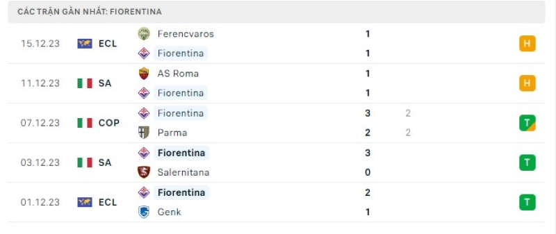 Phong độ 5 trận gần nhất Fiorentina