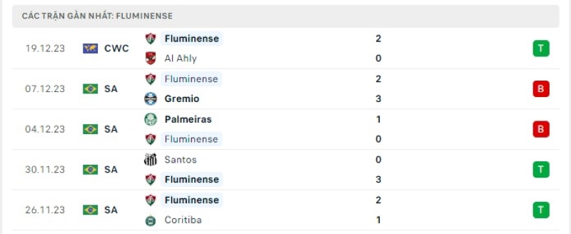 Phong độ 5 trận gần nhất Fluminense