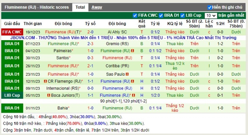 Thống kê Tài Xỉu 10 trận gần nhất của Fluminense