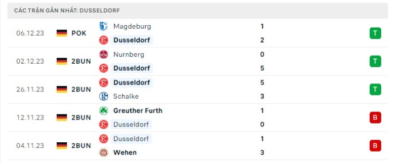 Phong độ 5 trận gần nhất Dusseldorf