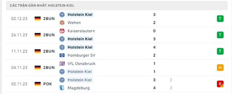 Phong độ 5 trận gần nhất Holstein Kiel
