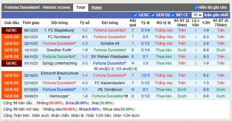 Thống kê Tài Xỉu 10 trận gần nhất của Dusseldorf