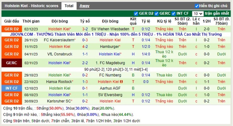 Thống kê Tài Xỉu 10 trận gần nhất của Holstein Kiel