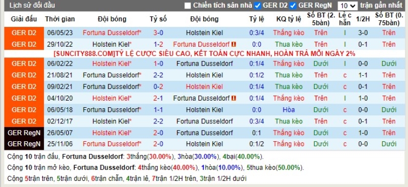 Lịch sử đối đầu Dusseldorf vs Holstein Kiel