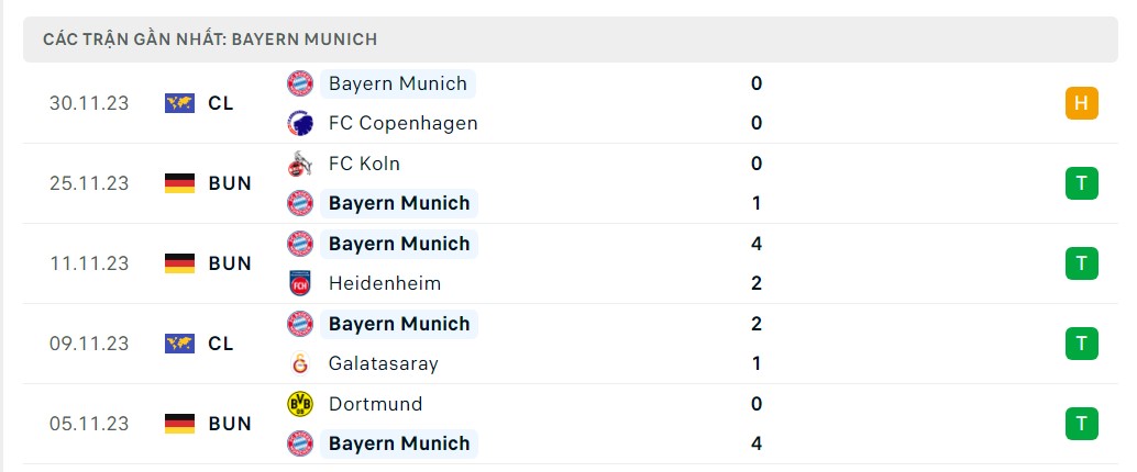 Phong độ 5 trận gần nhất Bayern Munich