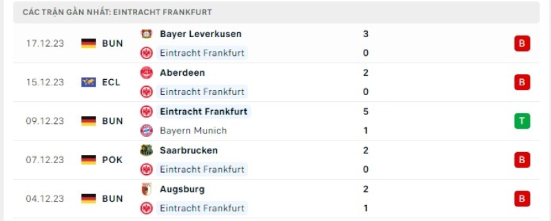 Phong độ 5 trận gần nhất Eintracht
