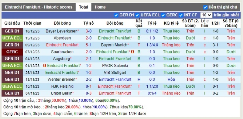 Thống kê Tài Xỉu 10 trận gần nhất của Eintracht