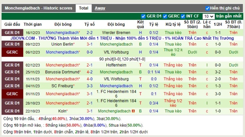 Thống kê Tài Xỉu 10 trận gần nhất của B. Monchengladbach