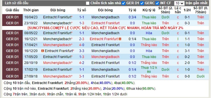 Lịch sử đối đầu Eintracht vs B. Monchengladbach