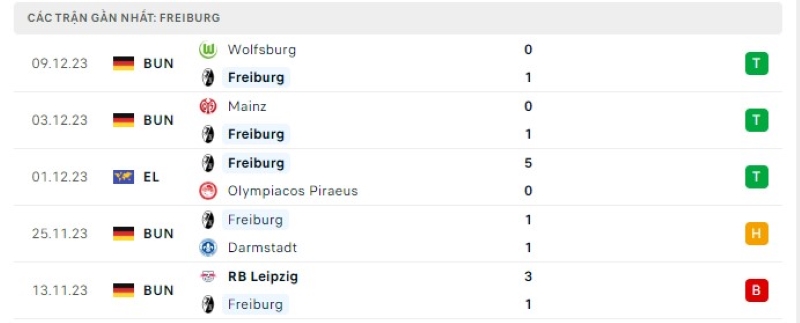 Phong độ 5 trận gần nhất Freiburg