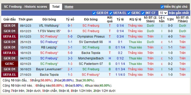 Thống kê Tài Xỉu 10 trận gần nhất của Freiburg