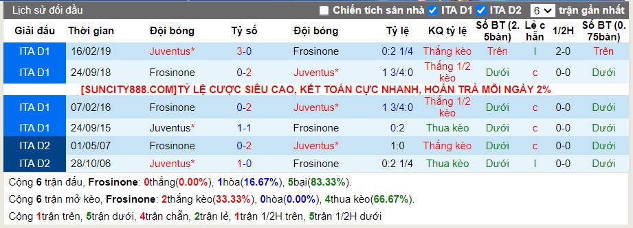 Lịch sử đối đầu Frosinone vs Juventus