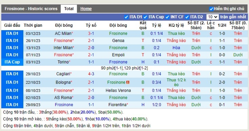 Thống kê Tài Xỉu 10 trận gần nhất của Frosinone