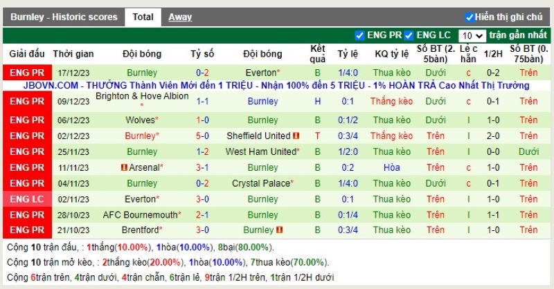 Thống kê Tài Xỉu 10 trận gần nhất của Burnley