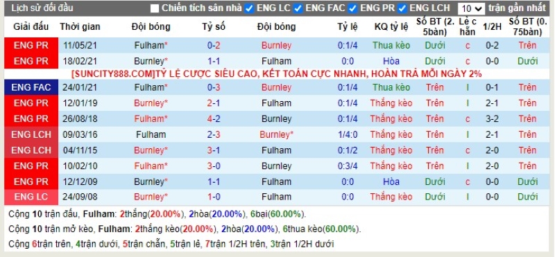 Lịch sử đối đầu Fulham vs Burnley