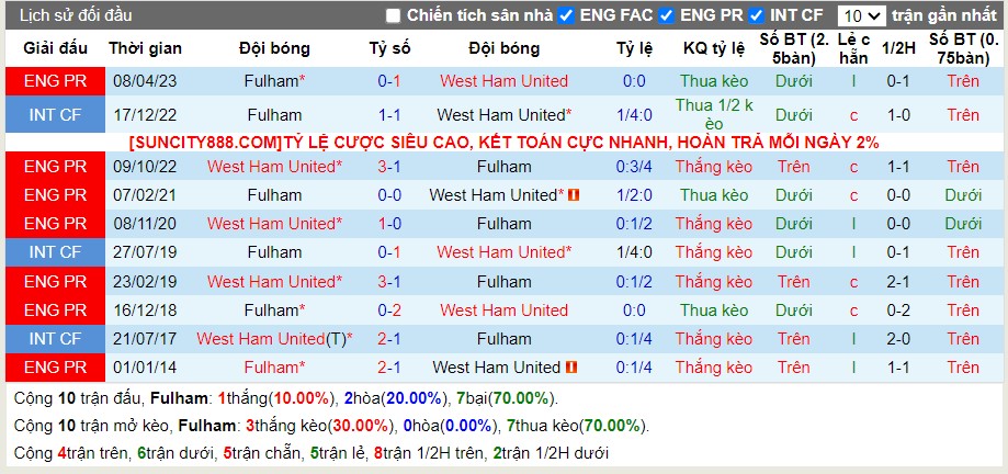 Lịch sử đối đầu Fulham vs West Ham