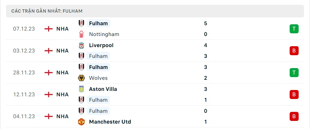 Phong độ 5 trận gần nhất Fulham