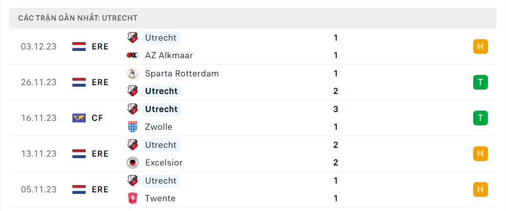 Phong độ 5 trận gần nhất Utrecht