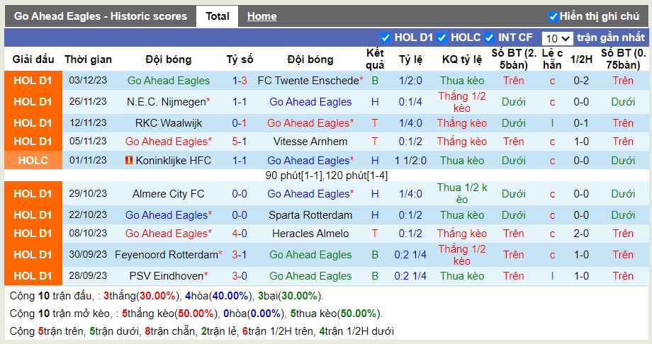 Thống kê Tài Xỉu 10 trận gần nhất của G.A. Eagles
