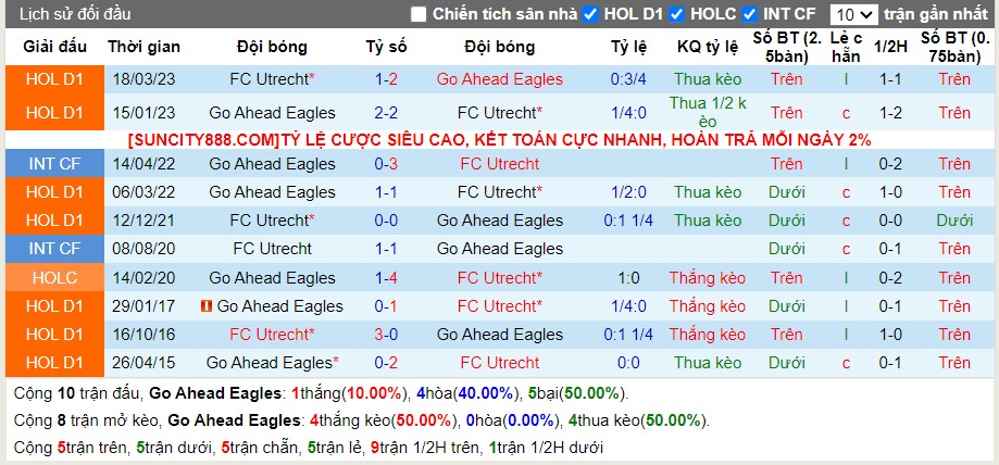 Lịch sử đối đầu G.A. Eagles vs Utrecht