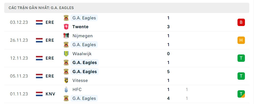 Phong độ 5 trận gần nhất G.A. Eagles