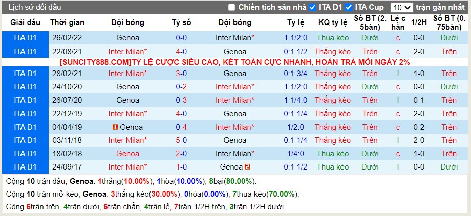 Lịch sử đối đầu Genoa vs Inter