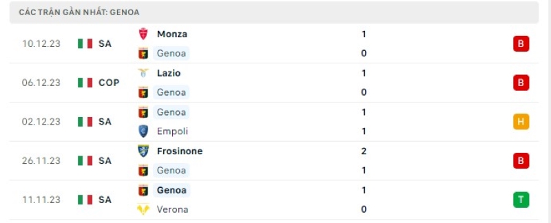 Phong độ 5 trận gần nhất Genoa