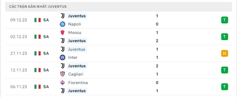 Phong độ 5 trận gần nhất Juventus