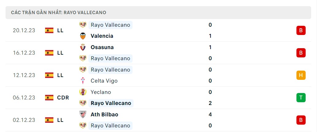 Phong độ 5 trận gần nhất Rayo Vallecano