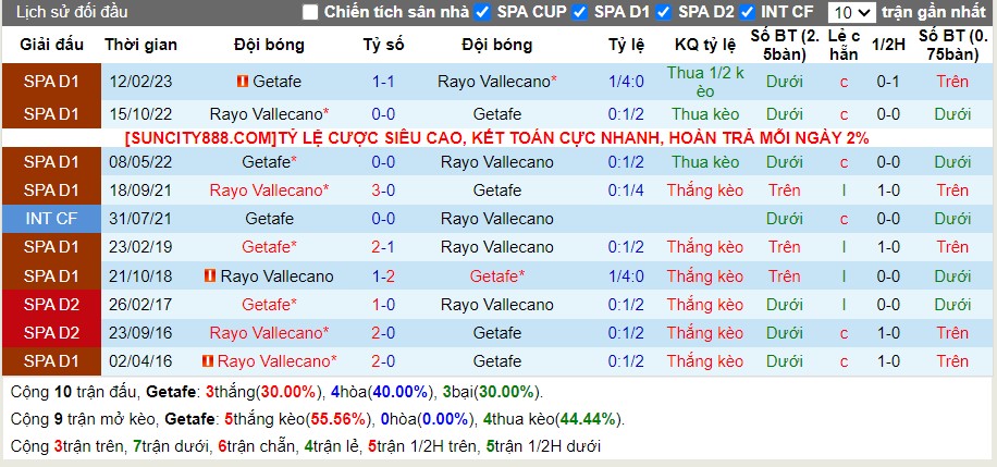 Lịch sử đối đầu Getafe vs Rayo Vallecano