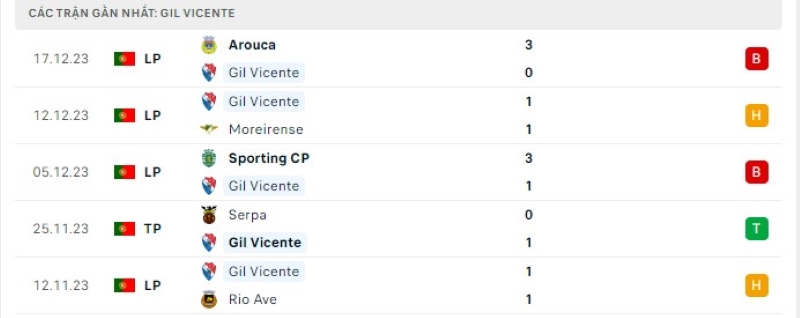 Phong độ 5 trận gần nhất Gil Vicente