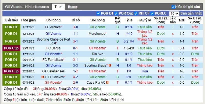 Thống kê Tài Xỉu 10 trận gần nhất của Gil Vicente