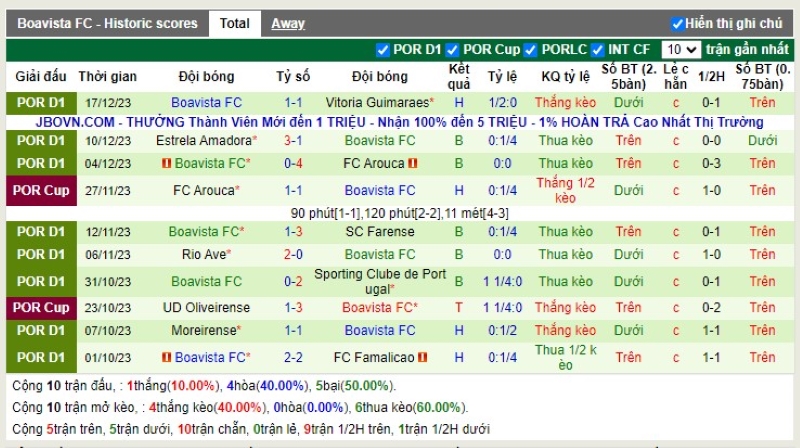 Thống kê Tài Xỉu 10 trận gần nhất của Boavista