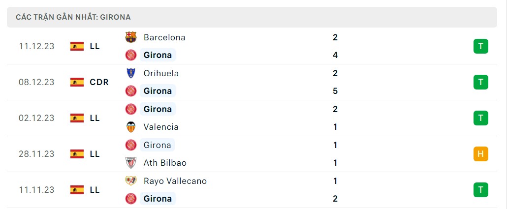 Phong độ 5 trận gần nhất Girona
