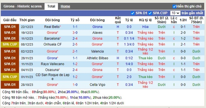Thống kê Tài Xỉu 10 trận gần nhất của Girona