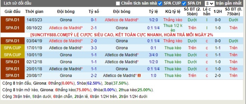 Lịch sử đối đầu Girona vs Atl. Madrid