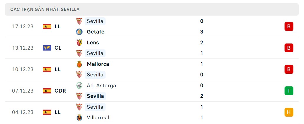 Phong độ 5 trận gần nhất Sevilla