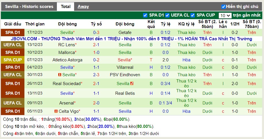 Thống kê Tài Xỉu 10 trận gần nhất của Sevilla