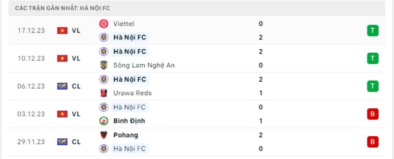 Phong độ 5 trận gần nhất Hà Nội FC