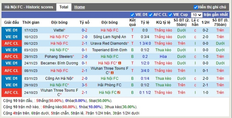 Thống kê Tài Xỉu 10 trận gần nhất của Hà Nội FC