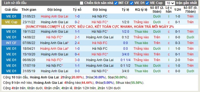 Lịch sử đối đầu HAGL vs Hà Nội FC