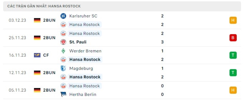 Phong độ 5 trận gần nhất Hansa Rostock