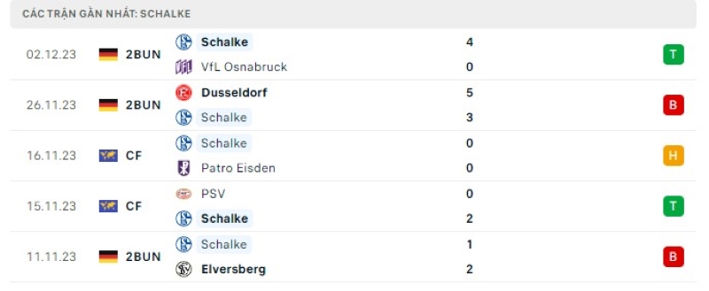 Phong độ 5 trận gần nhất Schalke